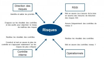 Rôles et interactions des acteurs de la gestion des risques