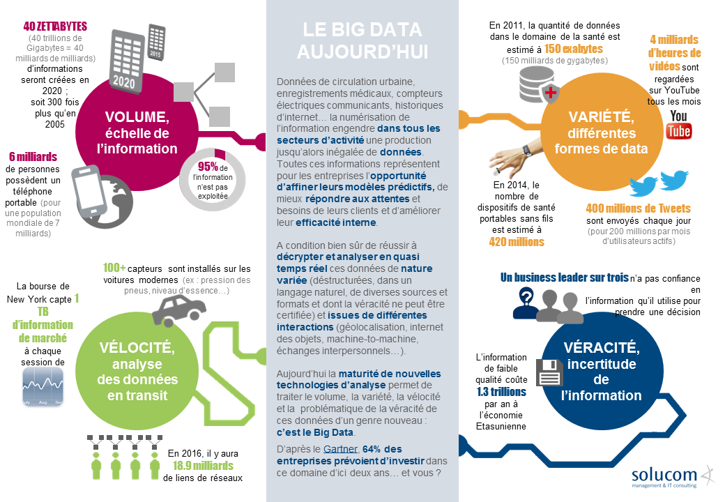 [Infographie] Le Big data aujourd’hui