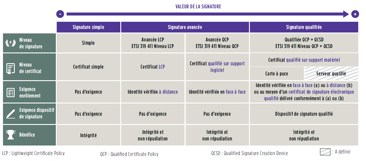 3 niveau de signature eidas