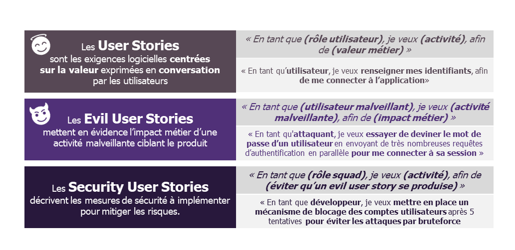 Atelier Cybersécurité Agile : les Evil User Stories et les Security User Stories