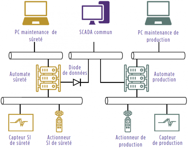 Maintenir en condition de sécurité des SI Industriels (1/3) - Risk Insight