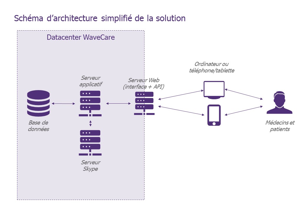 Schéma descriptif de l'architecture de la solution