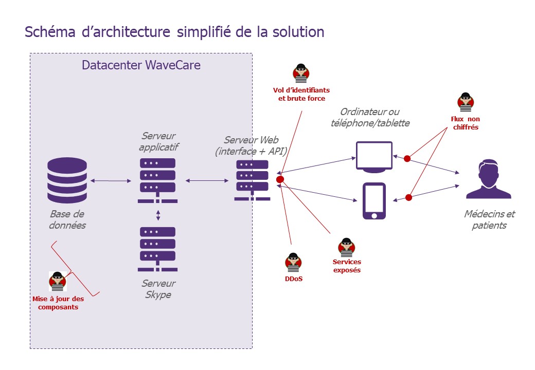 Schéma descriptif de l'architecture de la solution avec les scénarios de risque