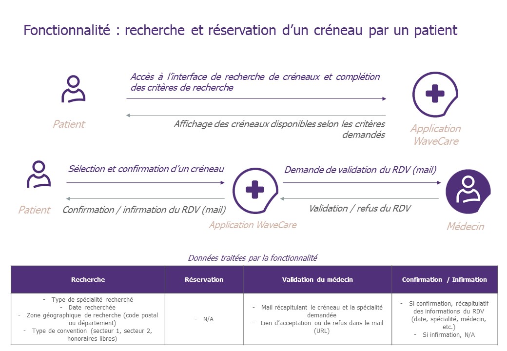 Schéma descriptif de la fonctionnalité "Recherche et réservation d'un créneau par un patient"