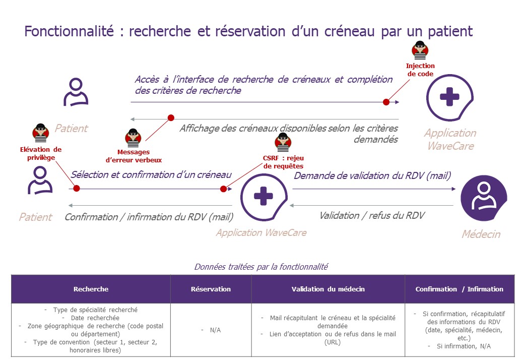 Schéma descriptif de la fonctionnalité "Recherche et réservation d'un créneau par un patient" avec les scénarios de risque 