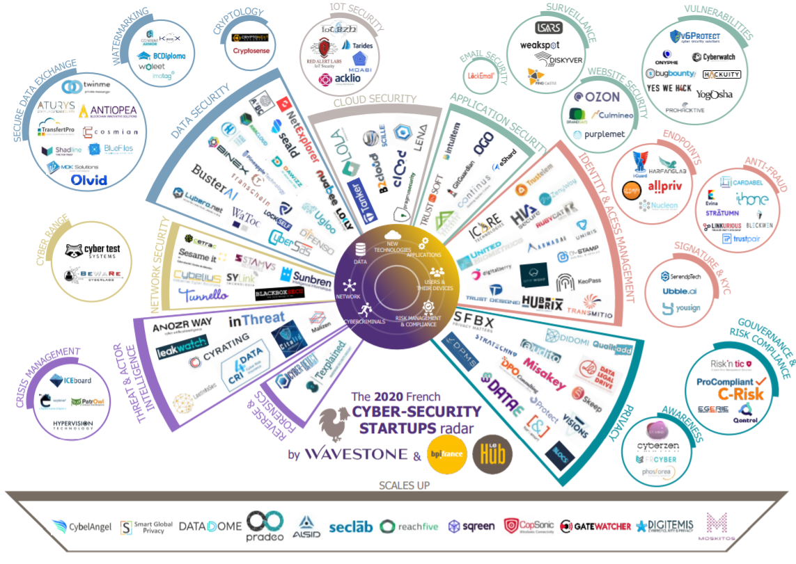 Radar 2020 des startups cybersécurité françaises : notre analyse (1/2)