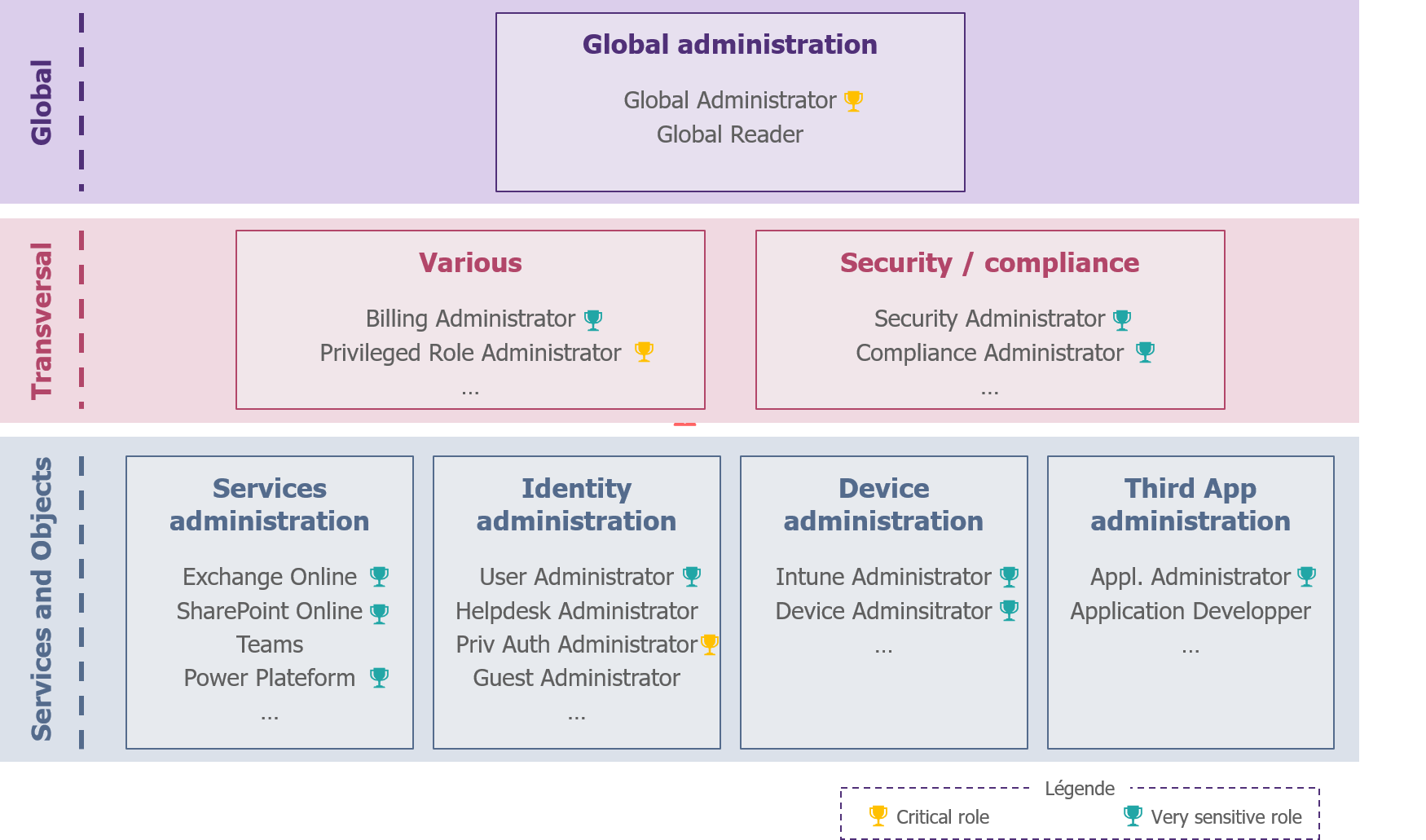 How to manage administration in Microsoft 365? - RiskInsight