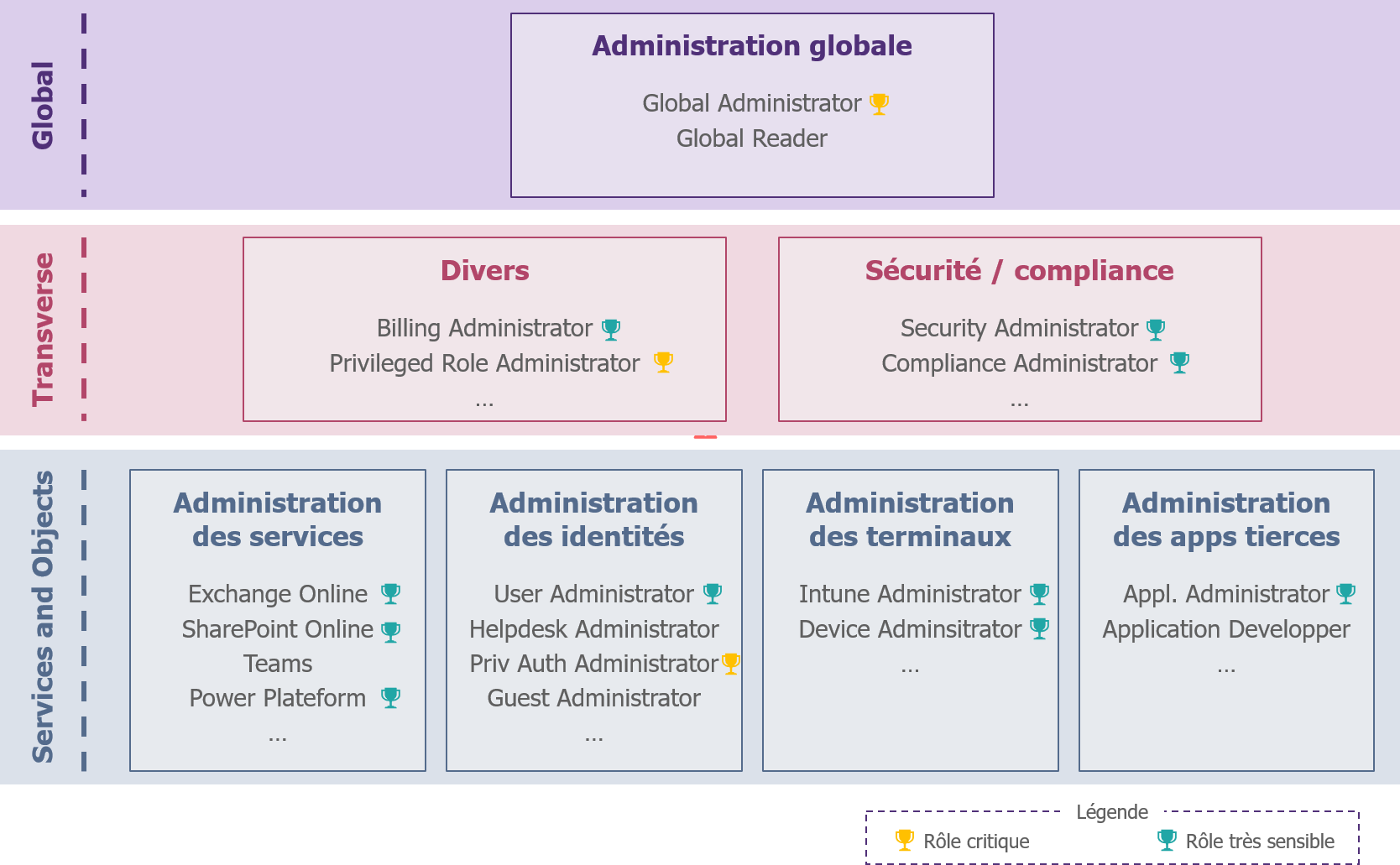 Comment maîtriser l'administration dans Microsoft 365 ? - RiskInsight