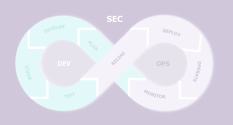 Security in Agility and DevSecOps: linked fates?