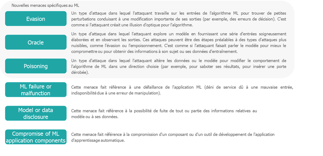 Différentes menaces auxquelles l'Intelligence Artificielle fait face : évasion, oracle, poisoning, ML failure or malfunction, model or data disclosure, compromise of ML application components