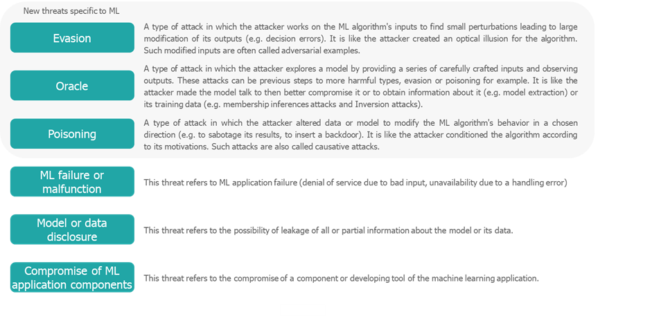 Different threats facing Artificial Intelligence: evasion, oracle, poisoning, ML failure or malfunction, model or data disclosure, compromise of ML application components