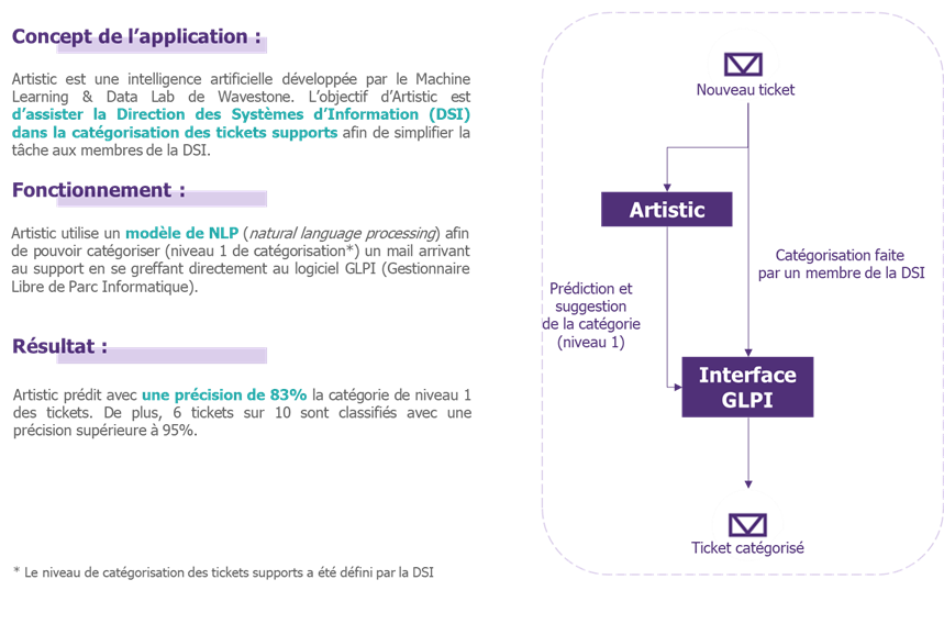 Présentation de l'application
Assister la direction des systèmes d'informations dans la catégorisation des tickets supports
Application sous modèle NLP
Prédiction d'une précision de 83%