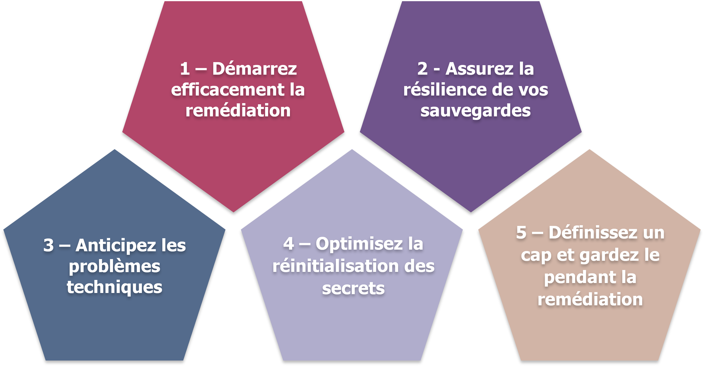 Reconstruction de l'Active Direcory - Les cinq principaux conseils