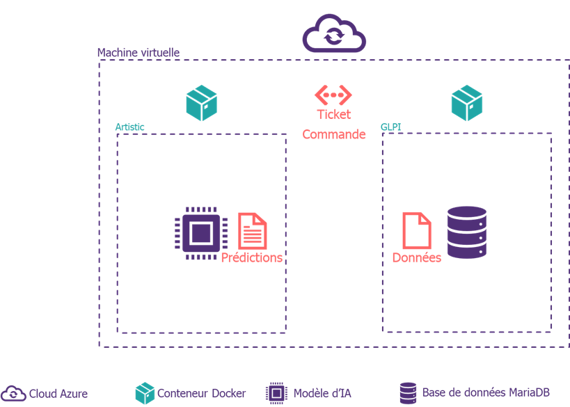 Architecture de l'application : machine virtuelle, artistic produit des prédictions en relayant des tickets avec la base de donnée