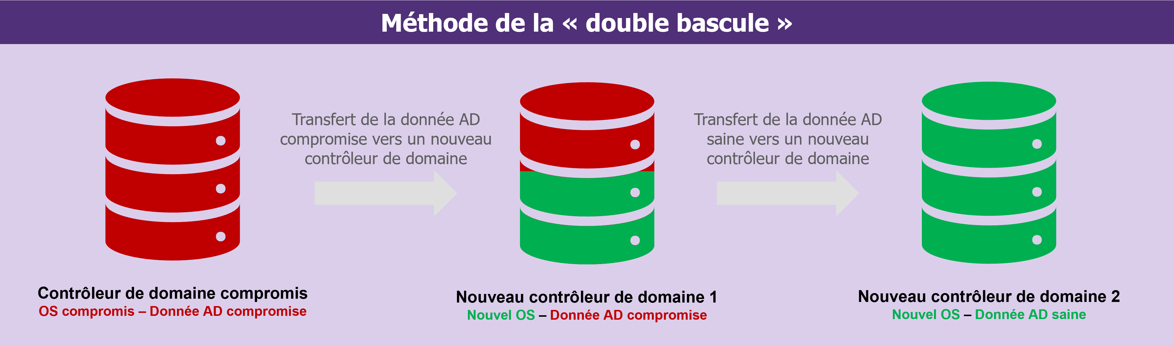 Vue syntéthique - Méthode de la "double bascule"