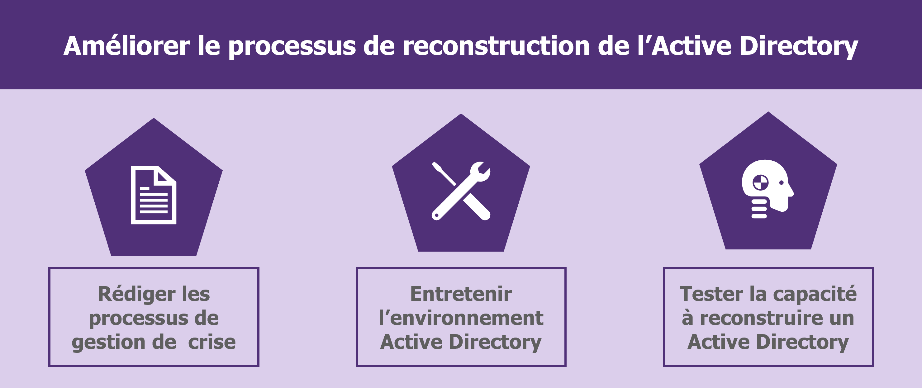 Synthèse - Comment préparer la reconstruction de l'Active Directory