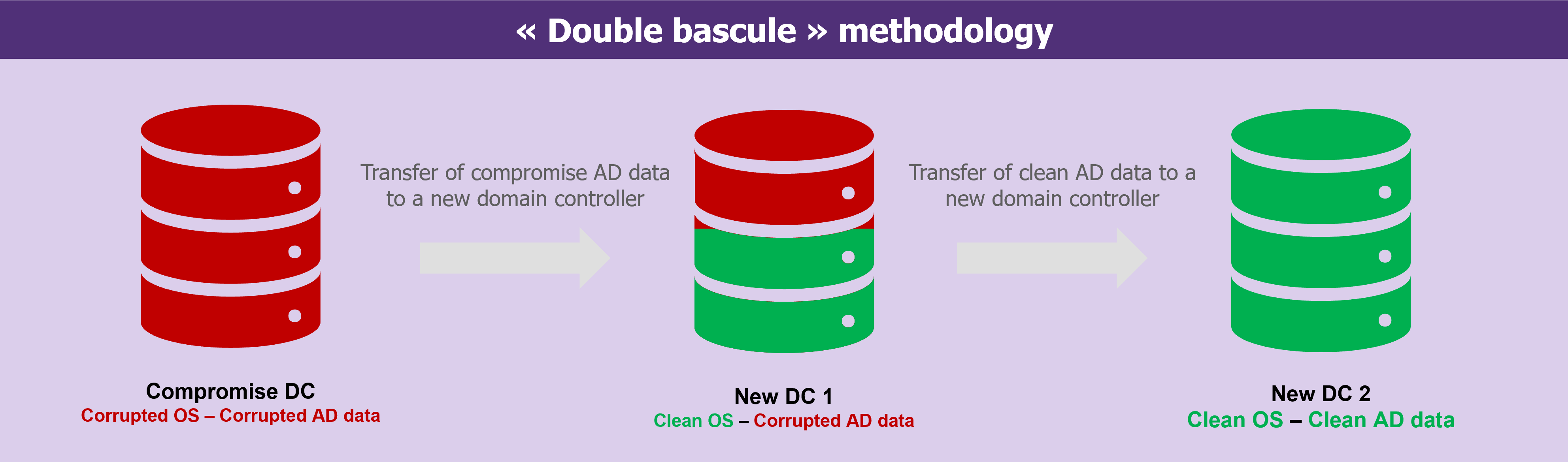 Overview - "double bascule" methodology