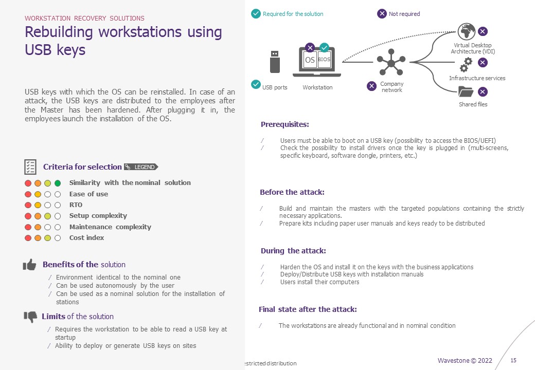 Illustration of the study details for the USB Key option 