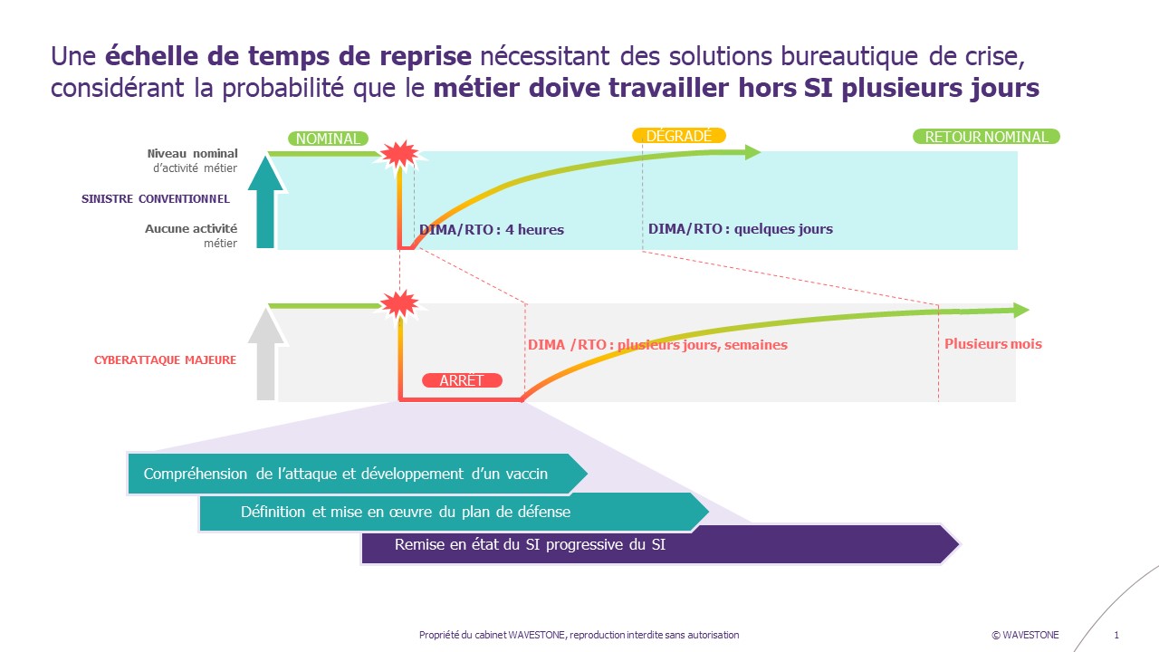 Echelle de temps de reprise. Hypothèse : les équipes métiers doivent travailler hors SI pendant plusieurs jours