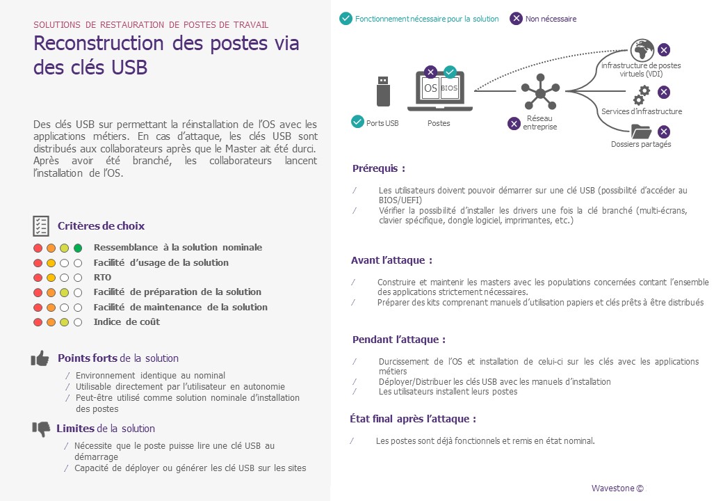 Illustration du détail de l’étude concernant l’option Clé USB  / Niveaux selon plusieurs critères de choix (ressemblance à la solution nominale, facililité d'usage de la solution...