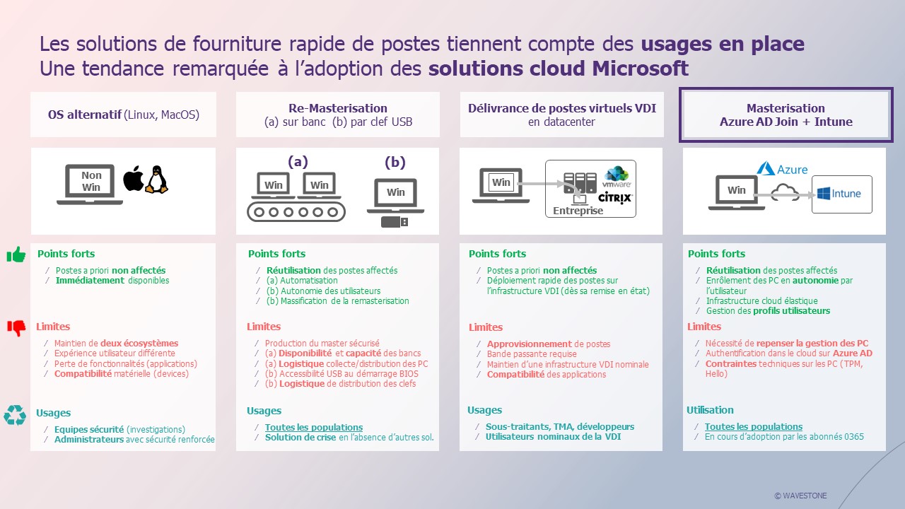 Synthèse des principales solutions et de leurs points forts avec une emphase sur l'adoption des solutions cloud Microsoft