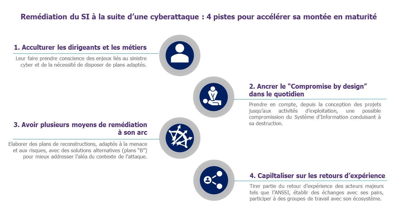 Schéma listant les pistes d'accélération de montée en maturité dans le cadre de la remédiation du SI à la suite d'une cyberattaque 
1. acculturer les dirigeants et les métiers 
2.ancrer le compromise by design dans le quotidien
3.avoir plusieurs moyens de remédiation à son arc
4. capitaliser sur les retours d'experience