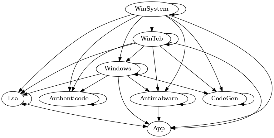 Protected processes "domination" between different protection levels