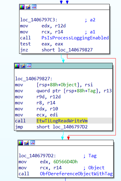 A call to EtwTiLogReadWriteVm highlighted in a control-flow graph