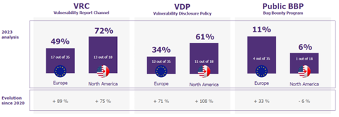 Présentation des chiffres
VRC : 49% Europe (évolution +89%), 72% Amérique du Nord (évolution +75%)
VDP : 34% Europe (évolution +71%), 61% Amérique du Nord (évolution +108%)
BBP : 11% Europe (évolution +33%), 6% Amérique du Nord (évolution +6%)