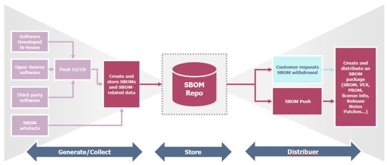 Why is SBOM considered a vital ally for the security of your products ...