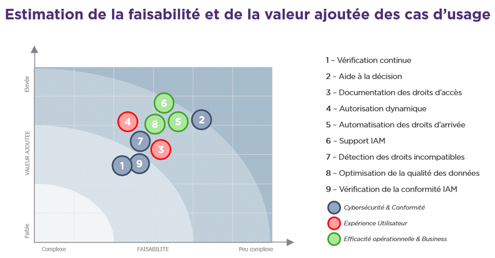 Estimation de la faisabilité et de la valeur ajoutée des cas d'usage