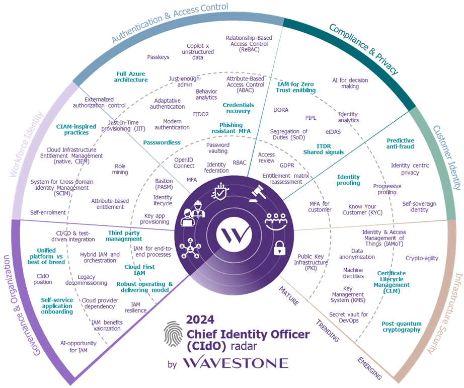2024 Chief Identity Officer radar