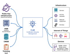 CLM Certificate Lifecycle Management