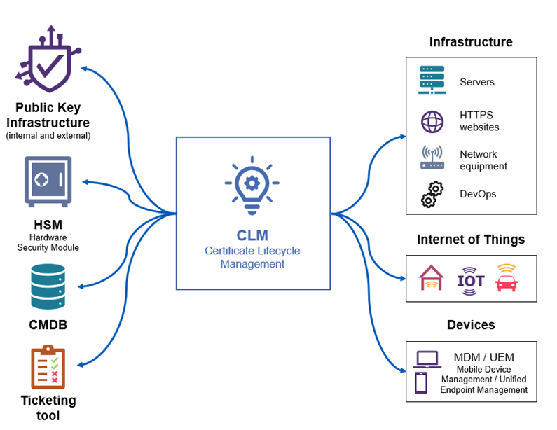 CLM Certificate Lifecycle Management