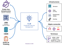CLM Certificate Lifecycle Management son fonctionnement