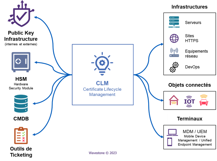 CLM Certificate Lifecycle Management son fonctionnement