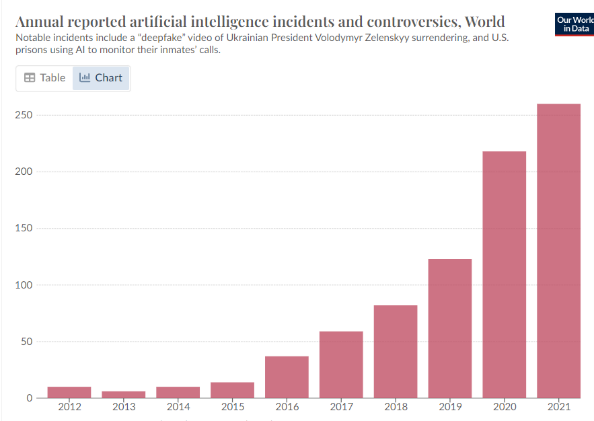 Annual reported artificial intelligence incidents and controversies