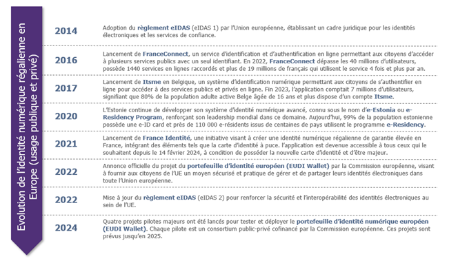 Evolution de l'identité numérique régalienne en Europe