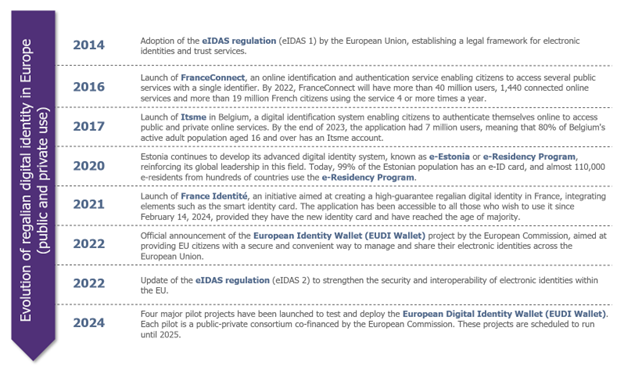 Evolution of regalian degital identity in Europe