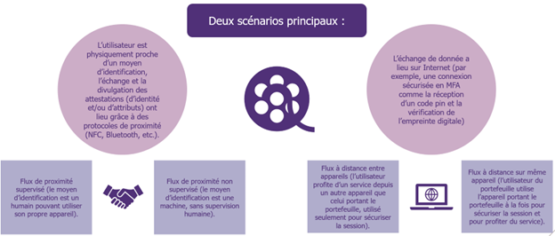 Deuw scénarios de flux d'utilisation du portefeuille
