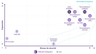 Répartition des différentes méthodes d'authentification pour les cols bleus selon leurs ergonomie, le niveau de sécurité atteint, le coût et la difficulté d'intégration