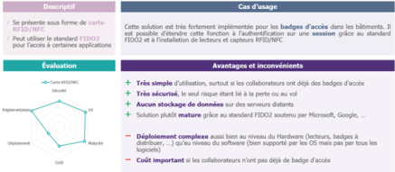 Descritpion, cas d'usages, évaluation et avantages, inconvénients de la carte RFID/NFC