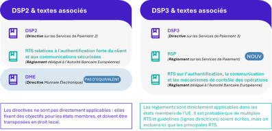 La DSP3 est une directive qui s'appuie sur le RSP (Règlement sur les Services de Paiement) et le RTS (Règlement sur l'authentification, la communication et les mécanismes de contrôle des opérations), qui est le règlement délégué à l'Autorité Bancaire Européenne