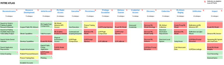 Practical use of MITRE ATLAS framework for CISO teams - RiskInsight