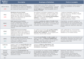 Tableau récapitulatif des approches et modèles d'accès