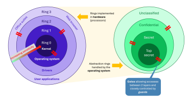 The 2 types of protection ring. On the left, the hardware implementation used to protect the system. On the right, a transposition for the user context, with classification levels ranging from ‘unclassified’ to ‘top secret’, which are managed by the operating system.