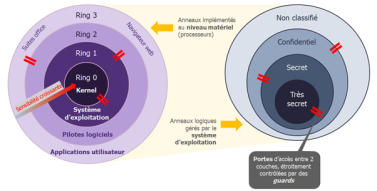 Les 2 types d’ anneaux de protection. A gauche, l’implémentation matérielle utilisée pour protéger le système. A droite, une transposition pour le contexte utilisateurs, avec des niveaux de classification allant de « non classifié » à « très secret », qui sont gérés par le système d’exploitation.