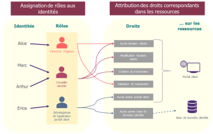 principe de fonctionnement du modèle d'accès RBAC : assignation de rôles aux identités pui attribution des droits correspondants dans les ressources