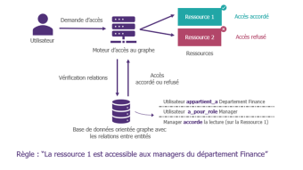 Principe de fonctionnement du modèle d'accès GBAC