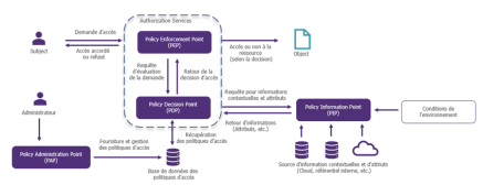 Principe de fonctionnement du modèle d'accès ABAC